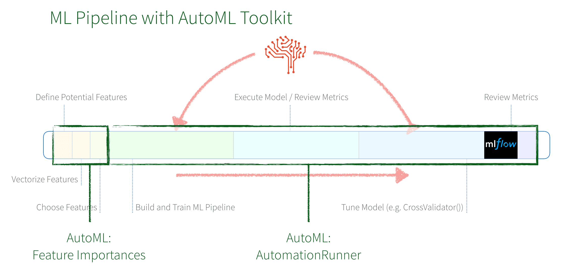 AutoML for Loan Default Predictions Databricks Blog