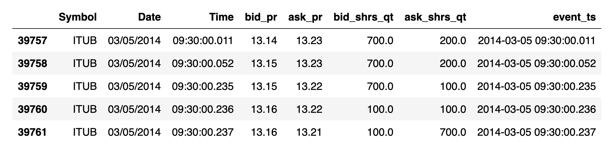 Democratizing Financial Time Series Databricks Blog