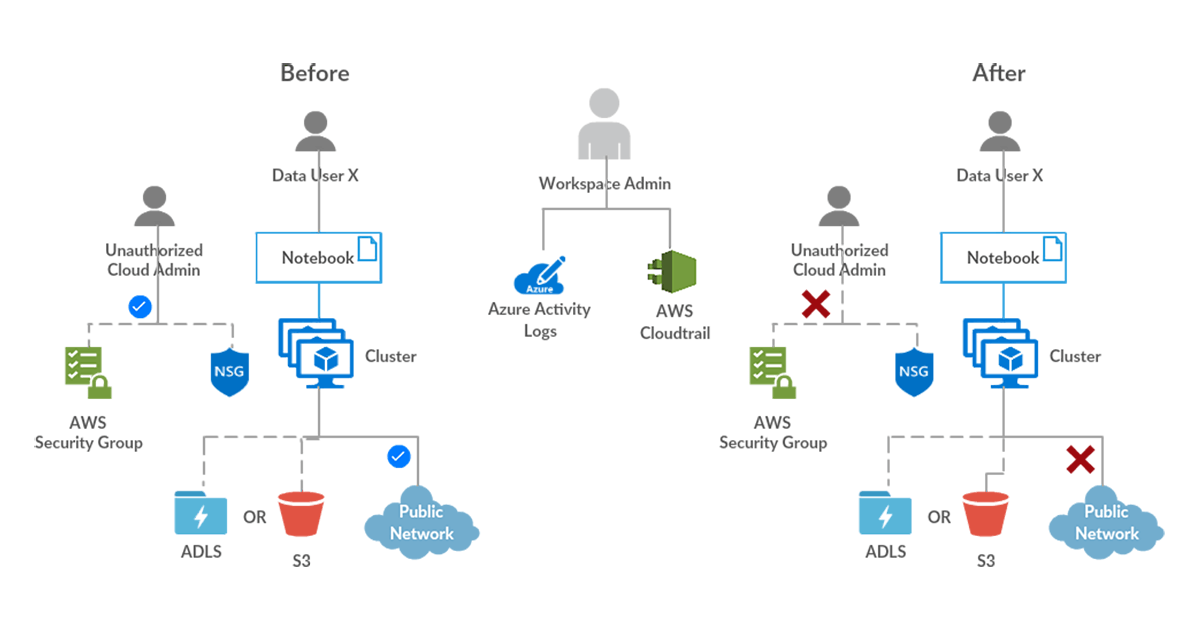 How Databricks and Cloud Provider Audit Logs can help ensure Cloud Security