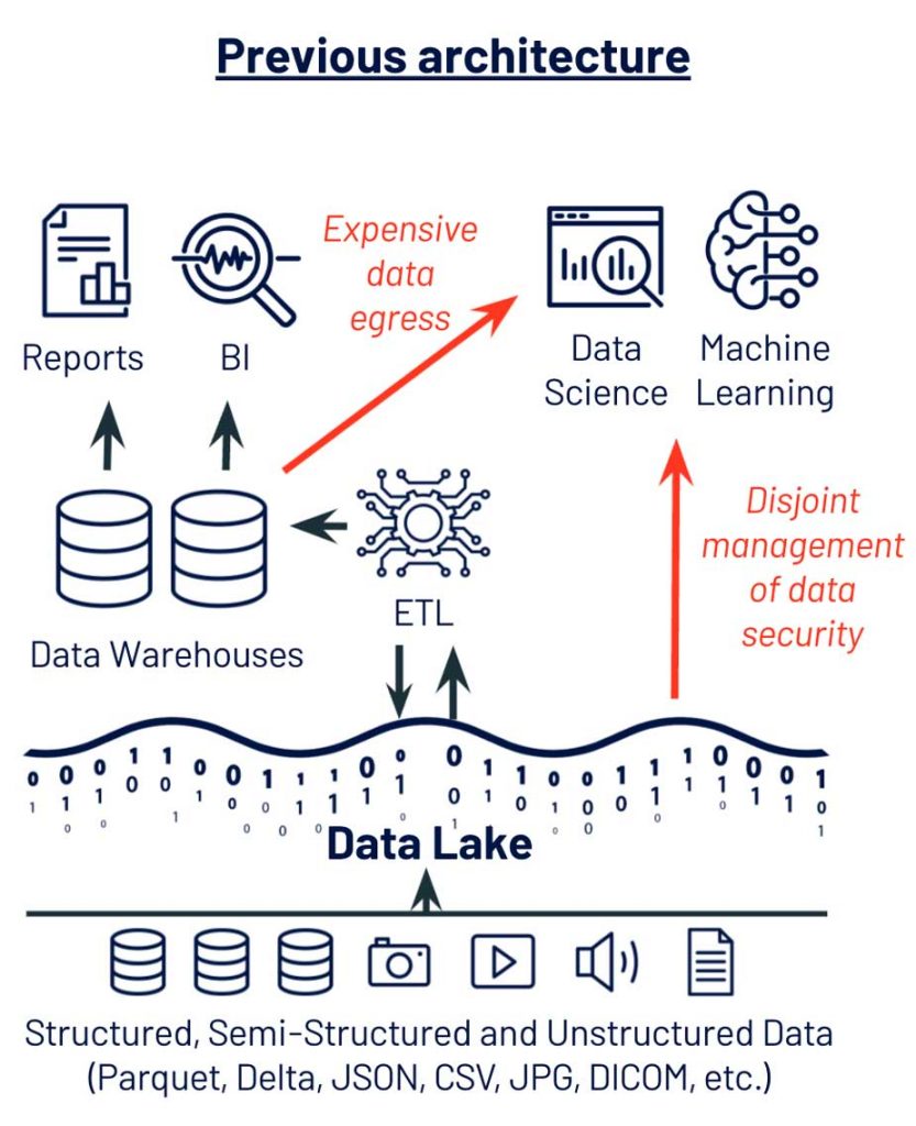 Three Principles for Selecting Machine Learning Platforms The Databricks Blog