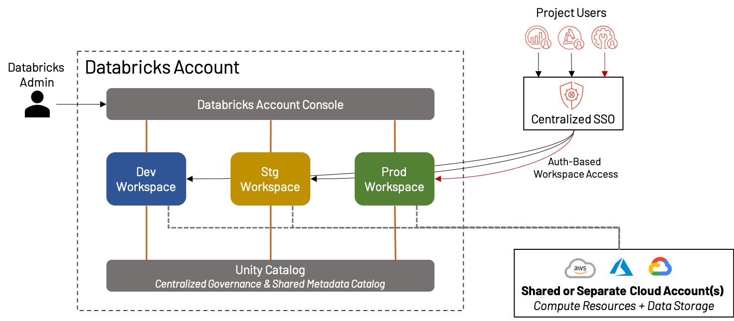 Databricksにおける機能的ワークスペースの構成方法 Qiita