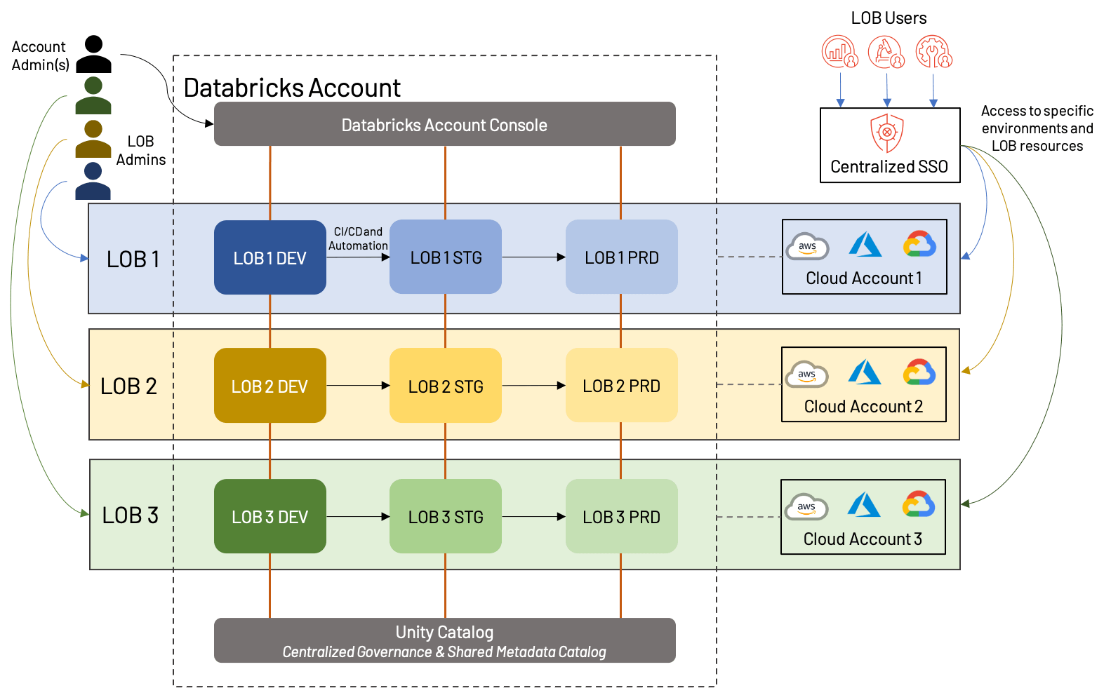 5 Best Practices for Databricks Workspaces The Databricks Blog
