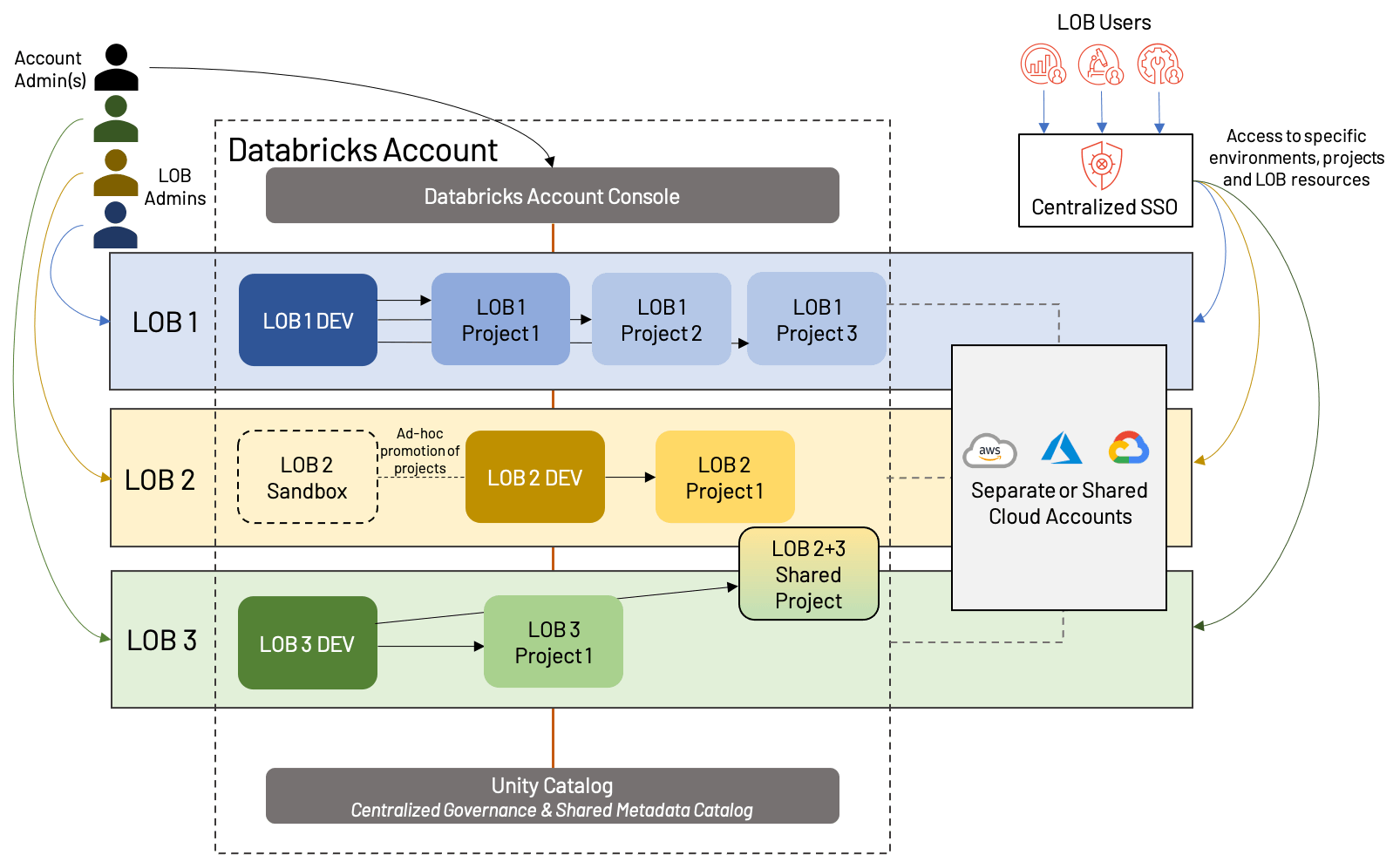 Databricksにおける機能的ワークスペースの構成方法 Qiita
