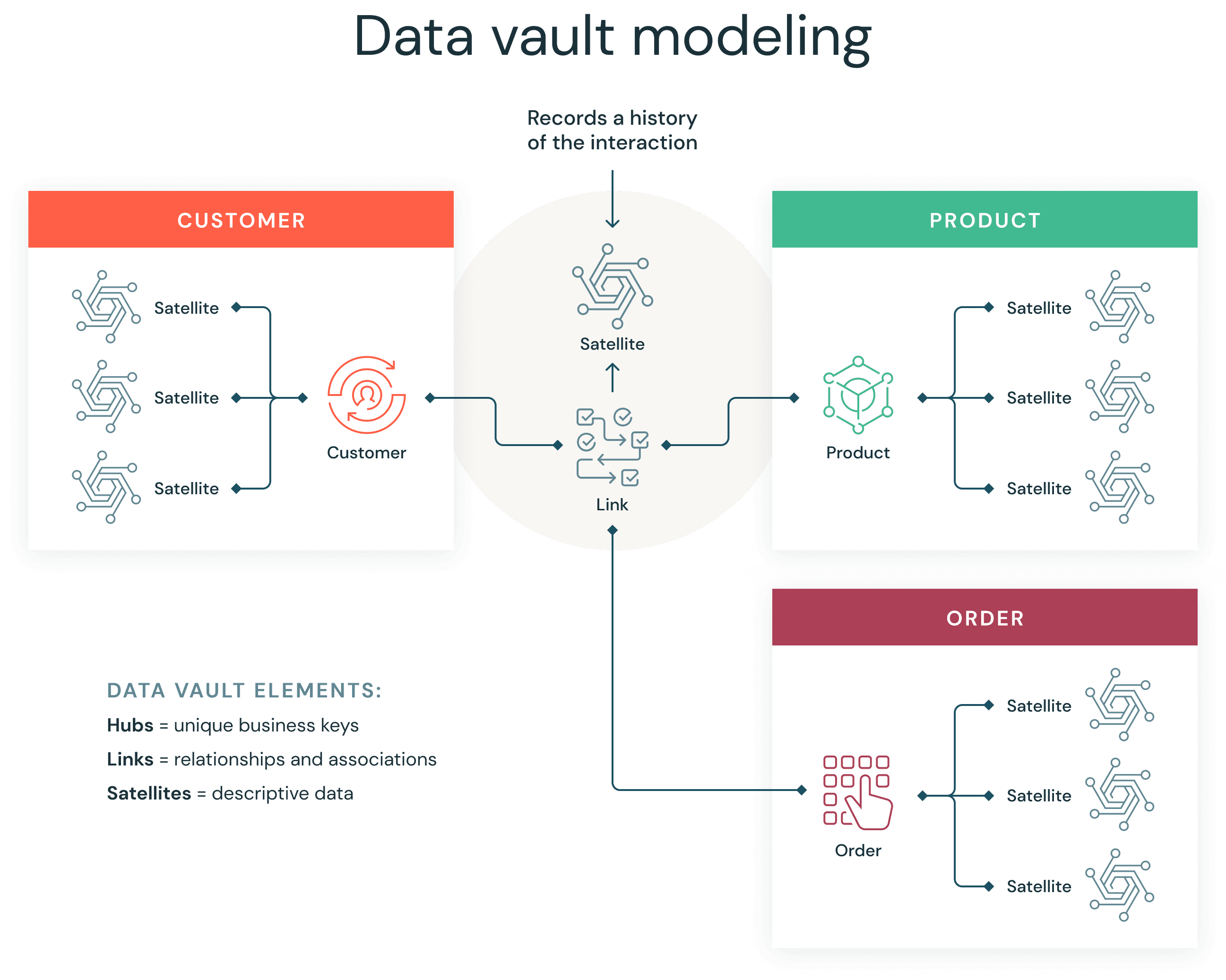 Data Vault Databricks