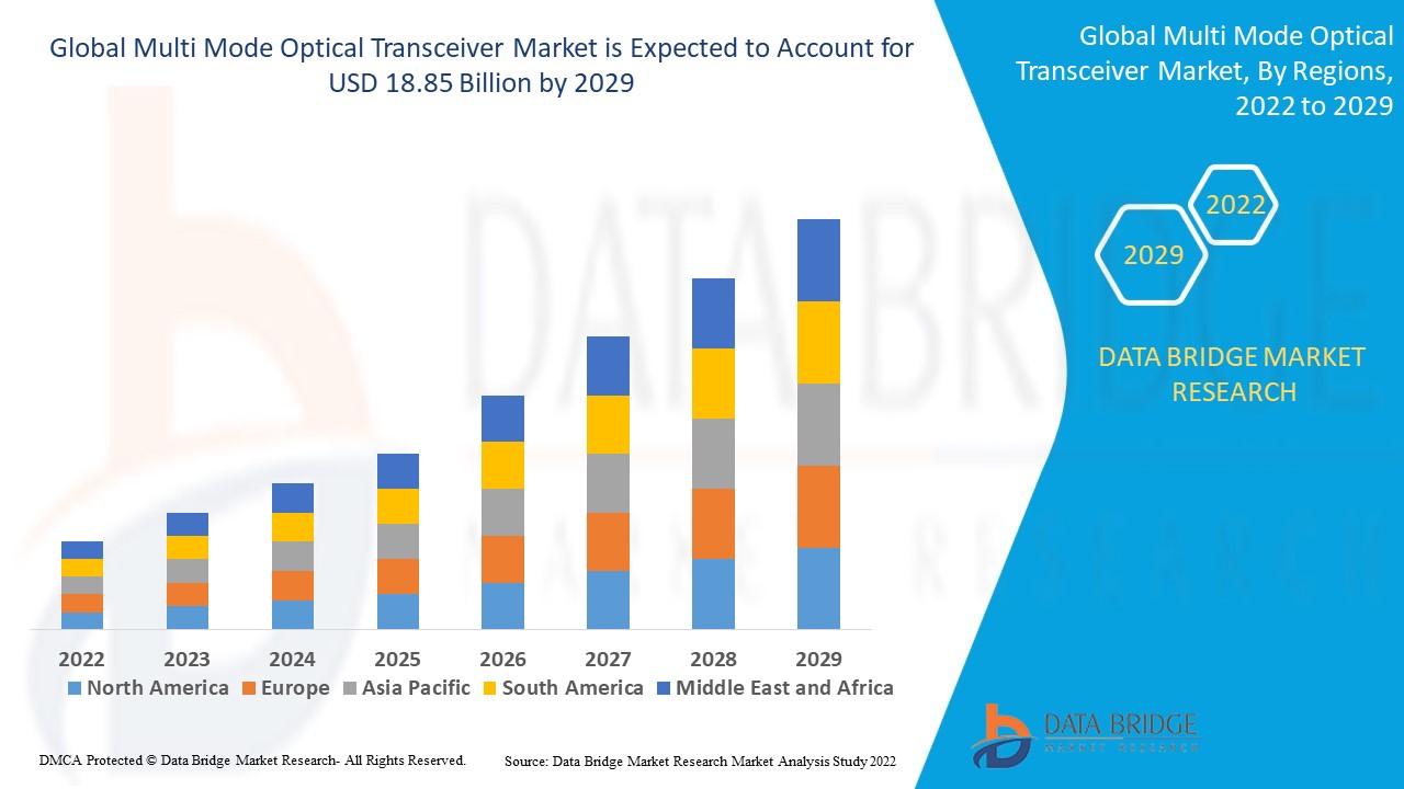 MultiMode Optical Transceiver Market Size & Growth Analysis By 2031