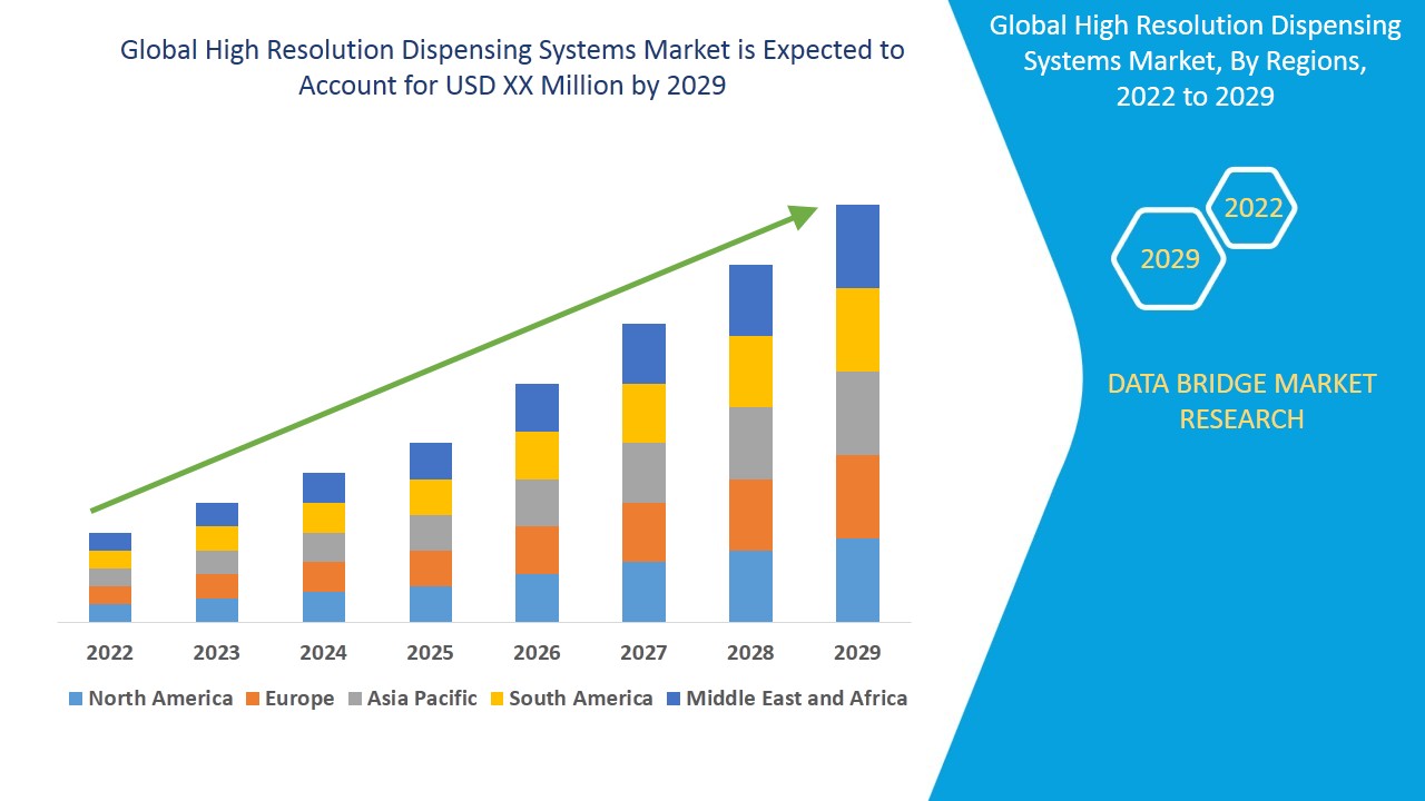 High Resolution Dispensing Systems Market Global Size, Share, and