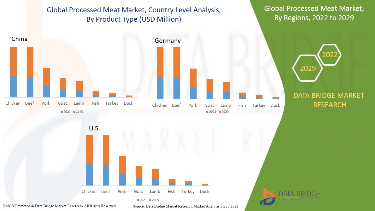 Processed Meat Market Size, Share & Industry Trends Forecast 2029