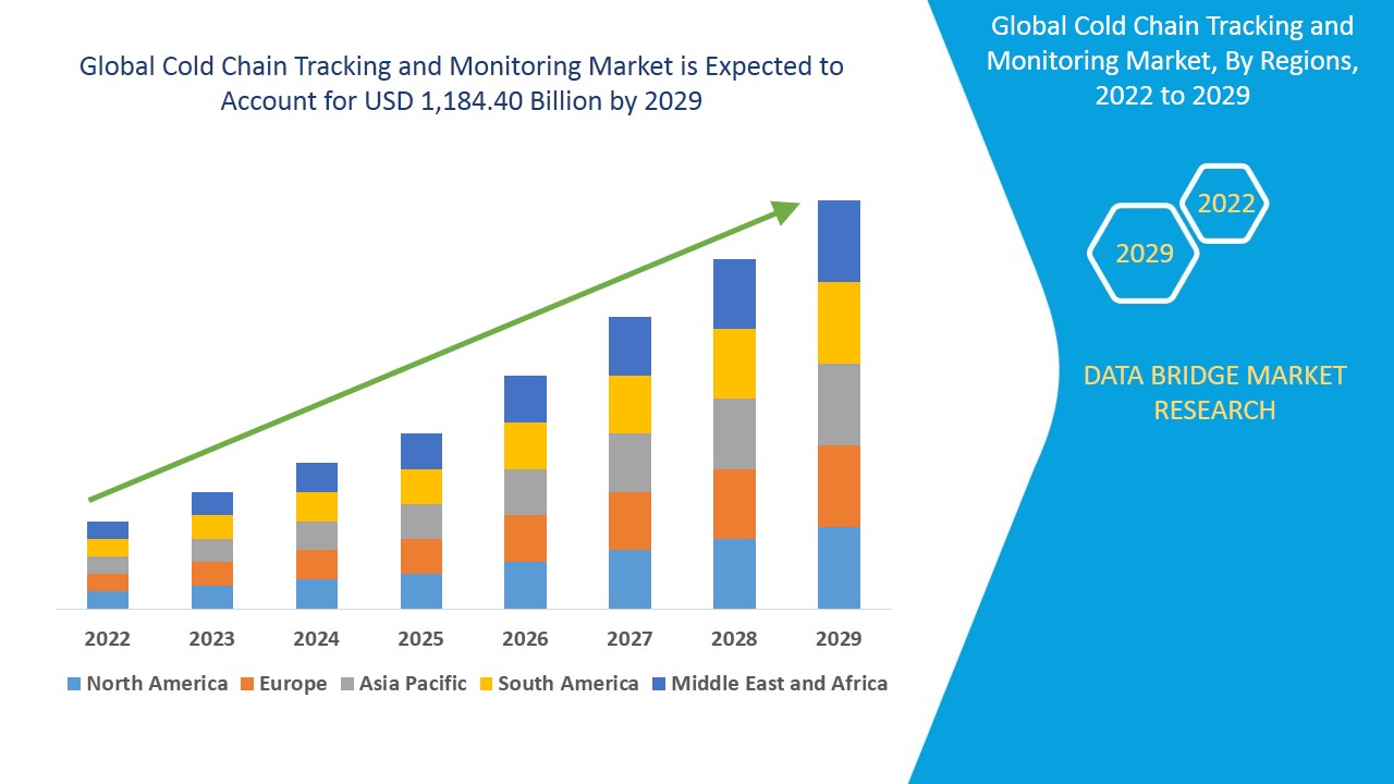 Cold Chain Tracking and Monitoring Market Global Industry Trends and