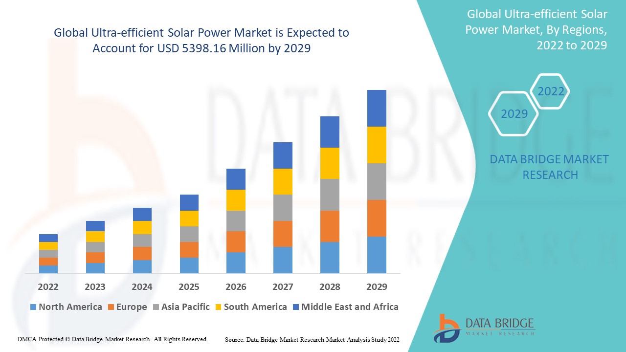 UltraEfficient Solar Power Market Demand, Key Players, & Forecast