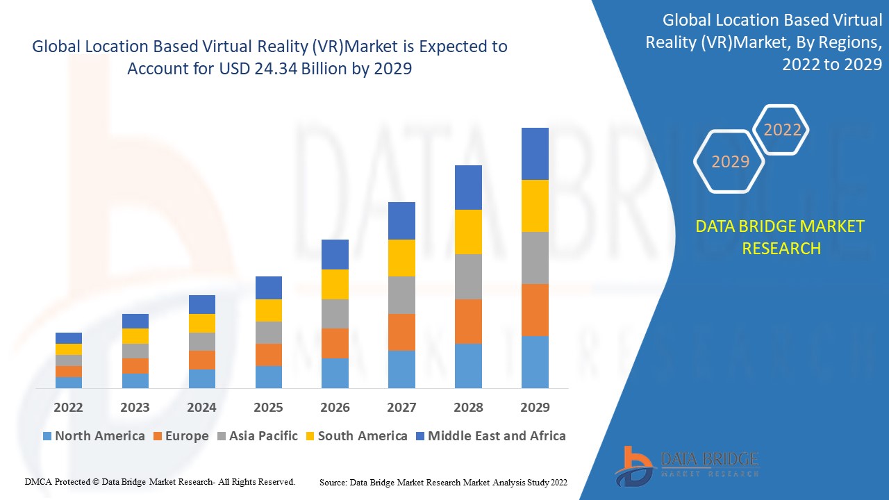 Location Based Virtual Reality (Vr) Market Size & Analysis By 2030