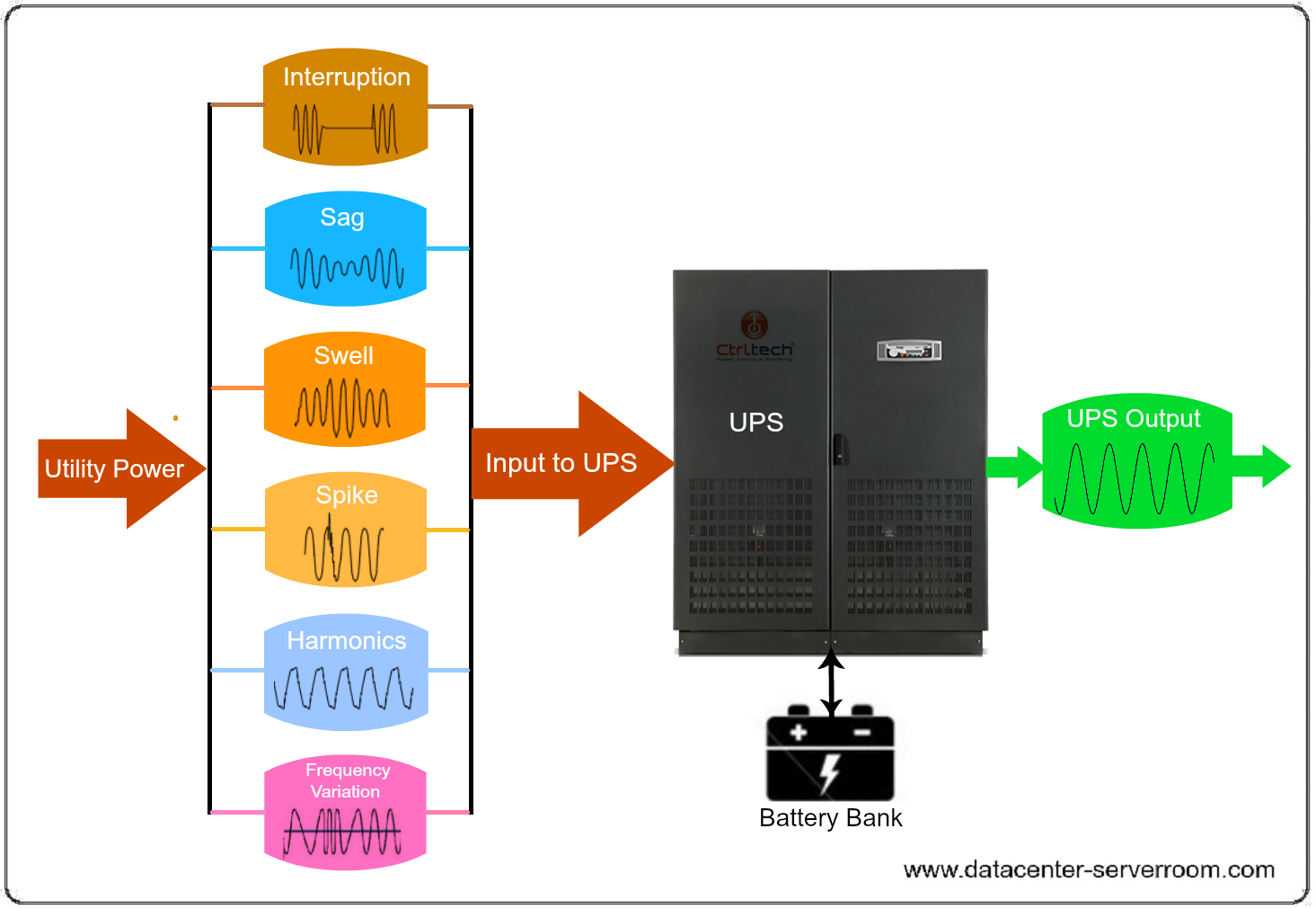 Server & Data Center UPS System Endless Power Supply