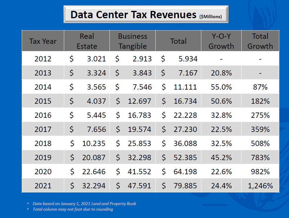 Data Center Tax Revenues, Prince William County. Your Local Data