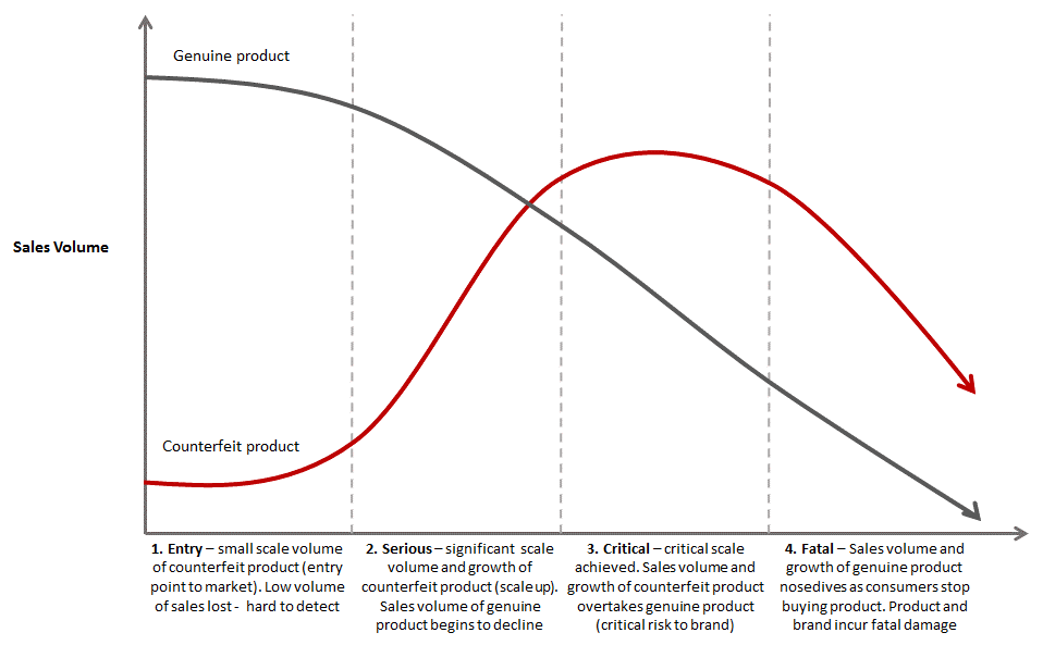How Counterfeiting Can Destroy Your Brand & Business
