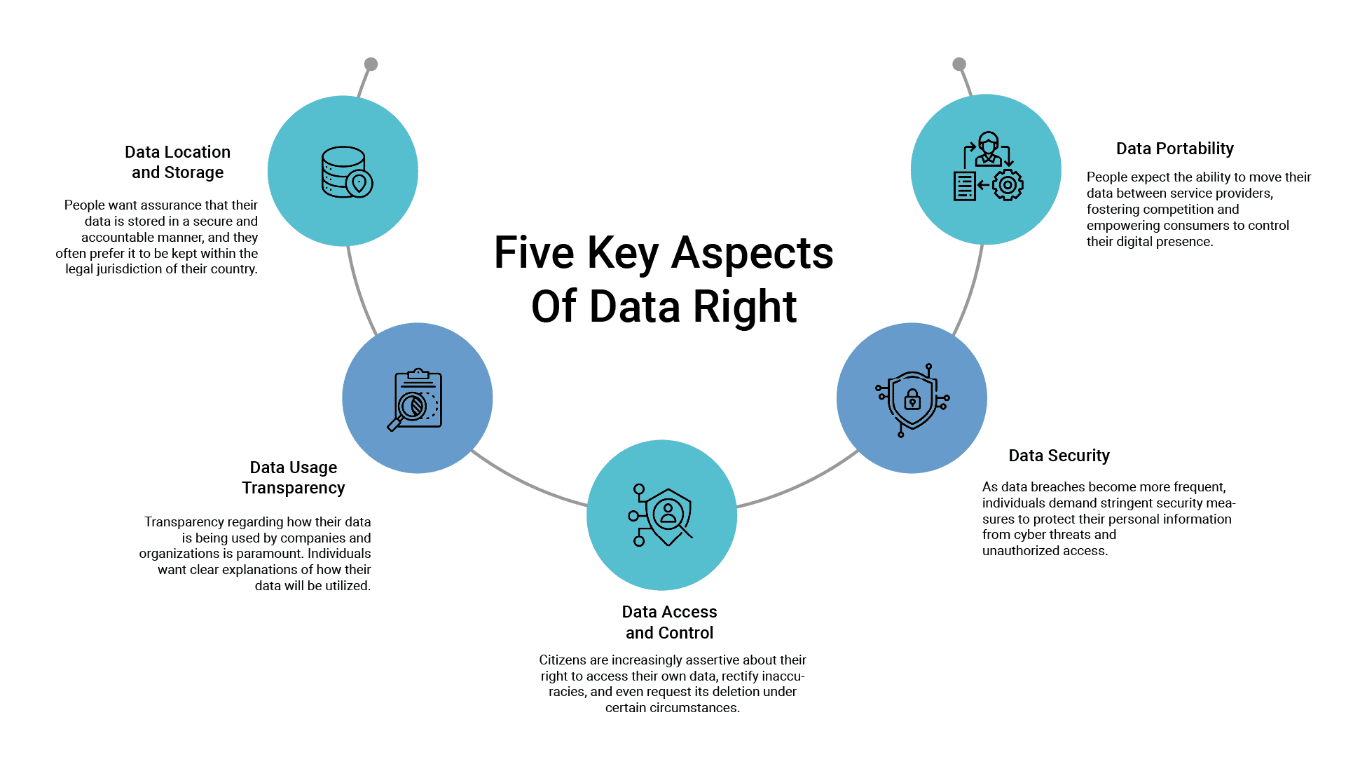 Seven Best Practices Empowering Citizen Data Rights