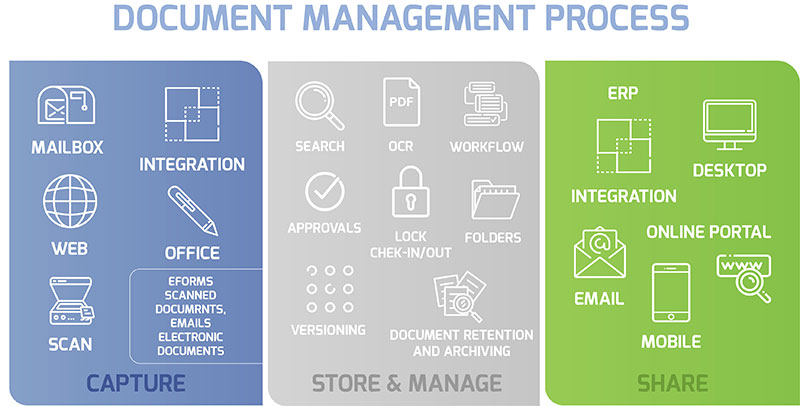 Uncovering the Benefits of Digital Document Management