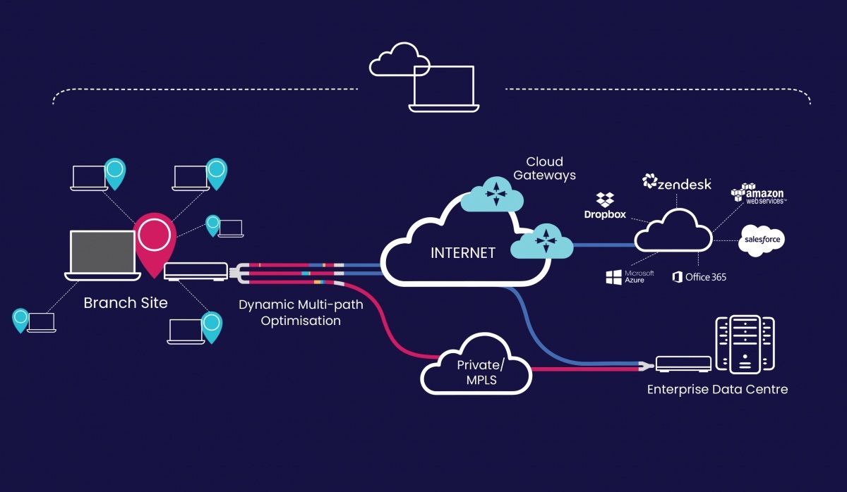SDWAN vs MPLS Why This Is The Wrong Question To Ask Data Express