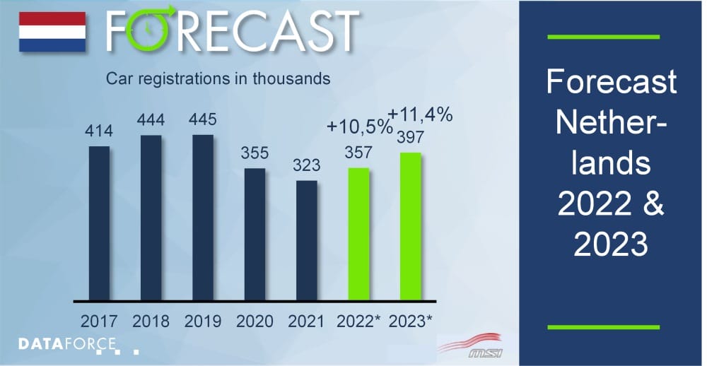 Development in the Dutch passenger car market Dataforce