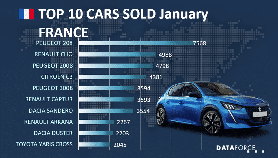PEUGEOT 208 is the best sold car in January in France Dataforce