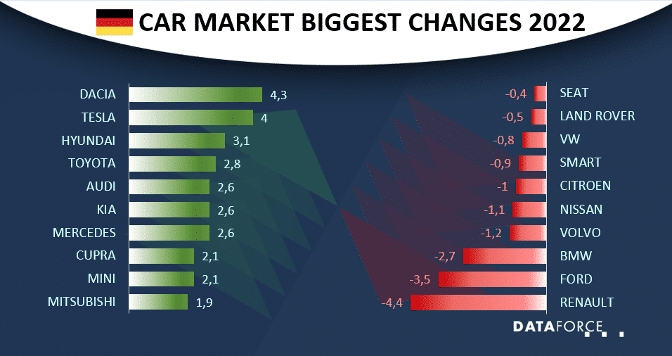 German Market February Performance brands Dataforce