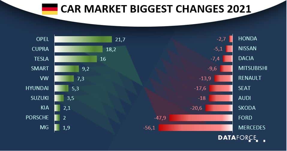German Market October Performance brands Dataforce