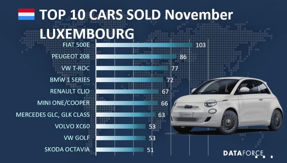 FIAT 500E is the best sold car in November in Luxembourg Dataforce