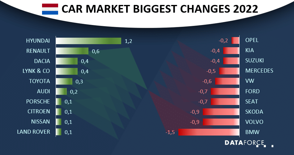 Dutch Market January Performance brands Dataforce