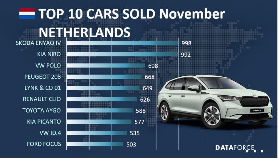 SKODA ENYAQ IV is the best sold car in November in the Netherlands