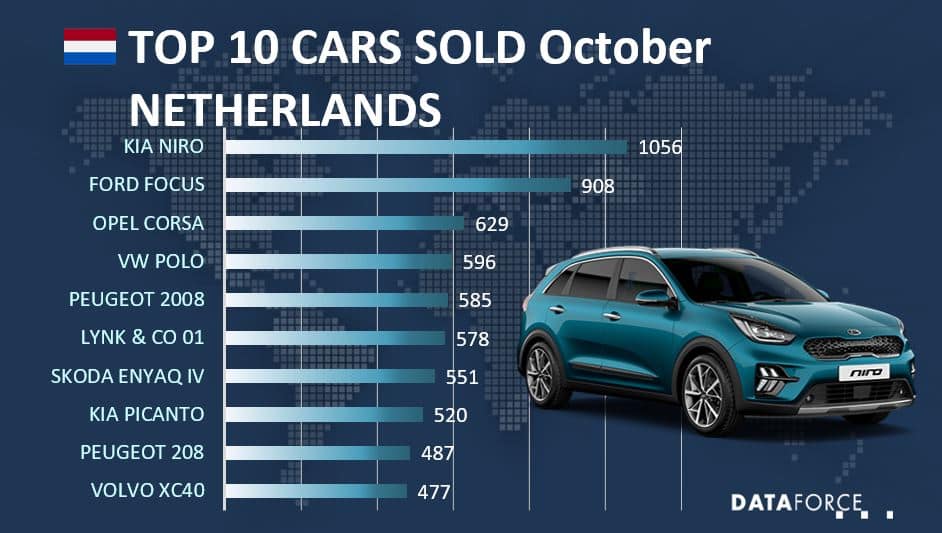 KIA NIRO is the best sold car in October in the Netherlands, followed