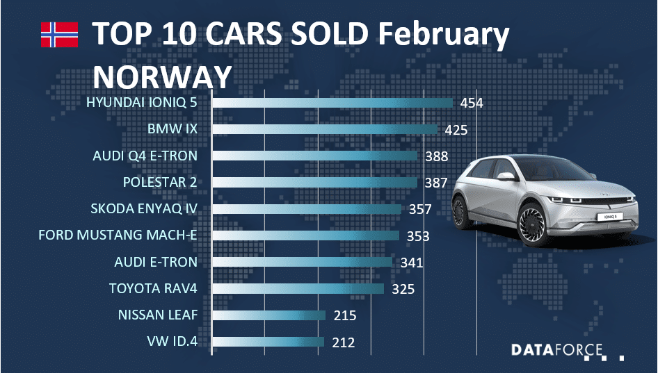 HYUNDAI IONIQ 5 is the best sold car in February in Norway Dataforce