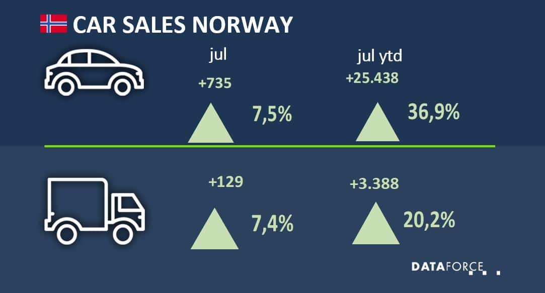 The Norwegian market went up in July 2021 Dataforce