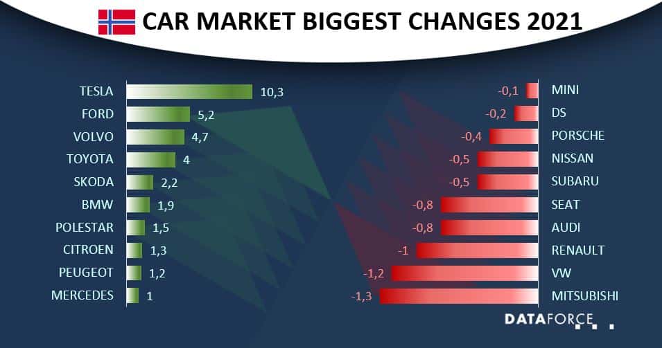 Norwegian Market October Performance brands Dataforce