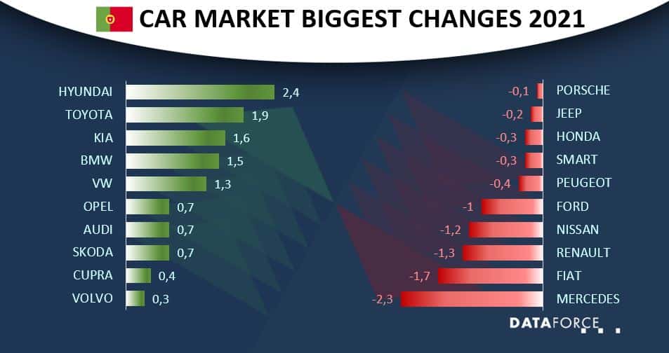 Portuguese Market November Performance brands Dataforce