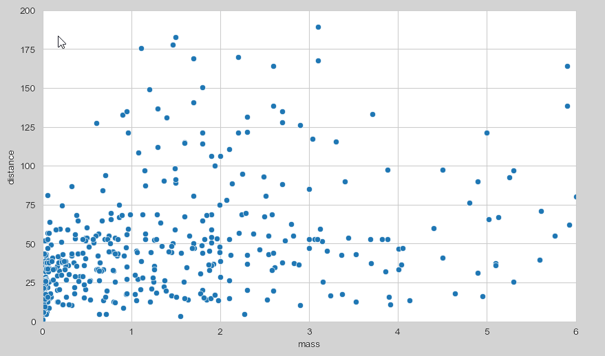 Set Seaborn axis limit ranges with ylim and xlim