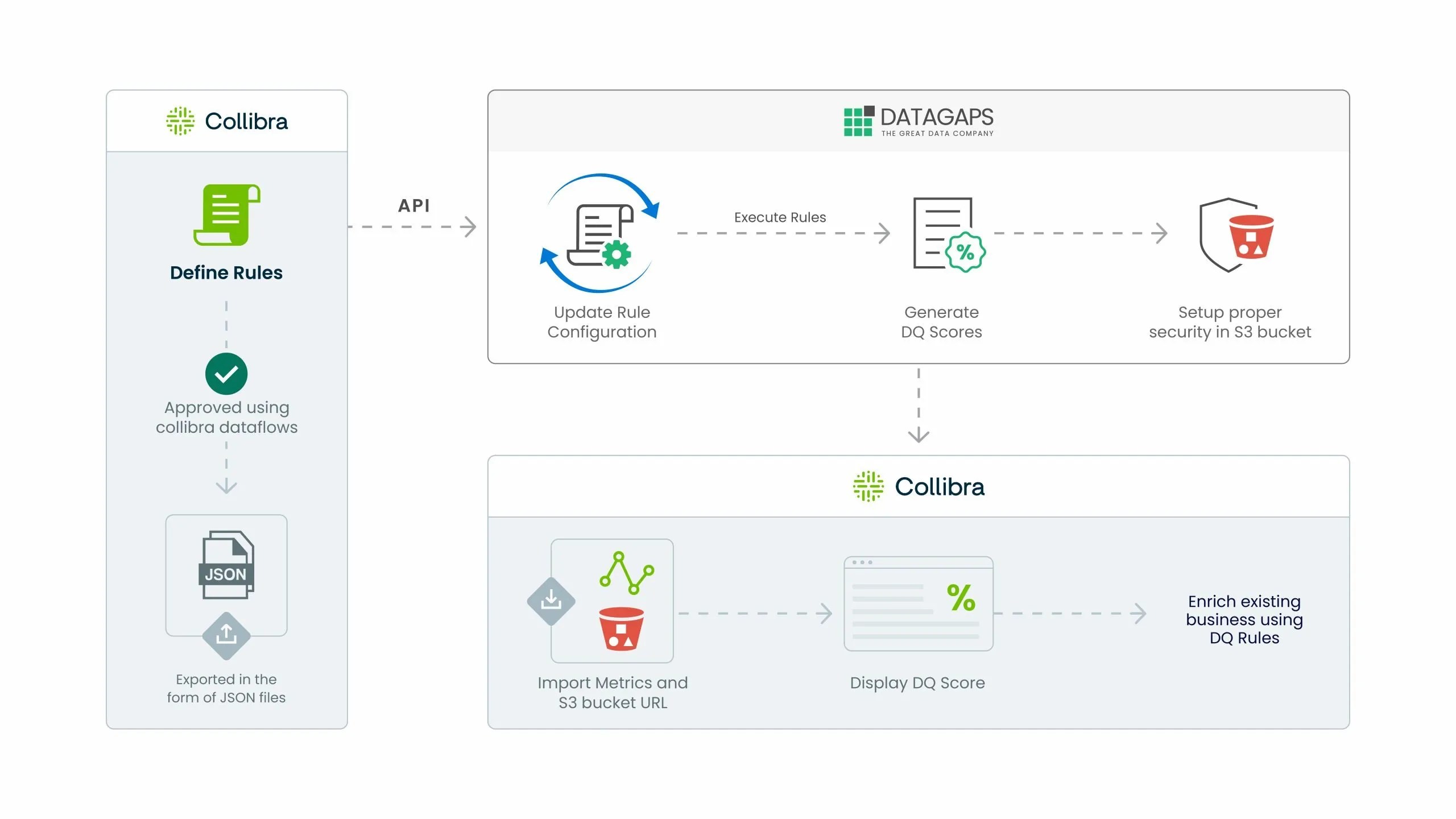 Datagaps Integration with Collibra Collibra & DataOps Suite