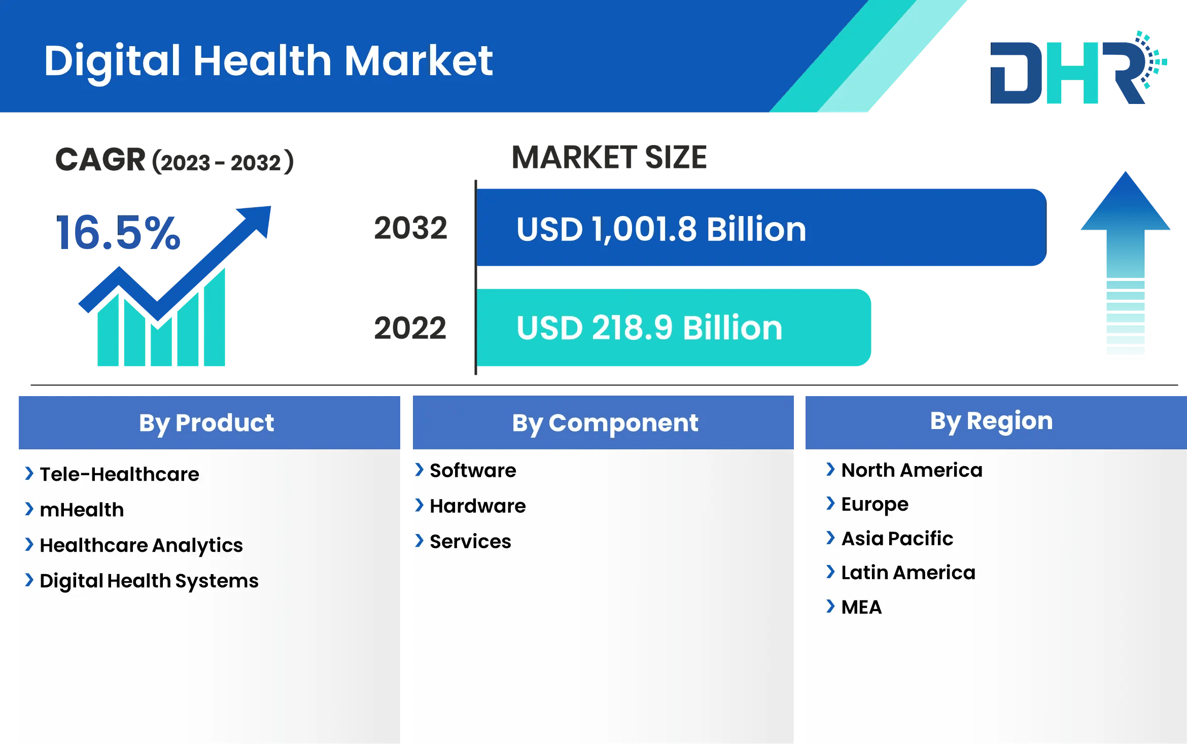 Digital Health Market Size, Trends & Growth Report 20232032
