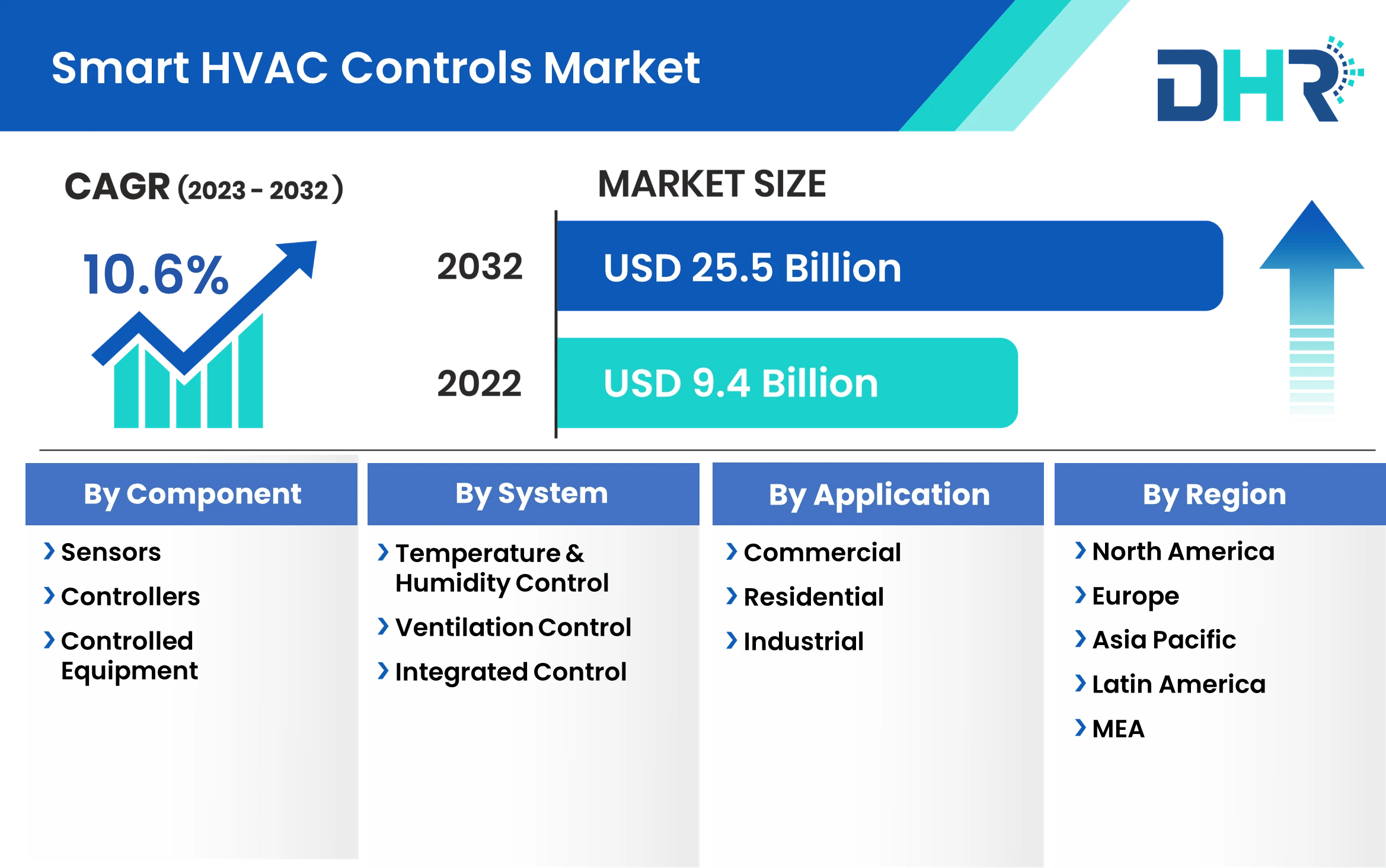 Smart HVAC Controls Market Size, Share & Growth 2032