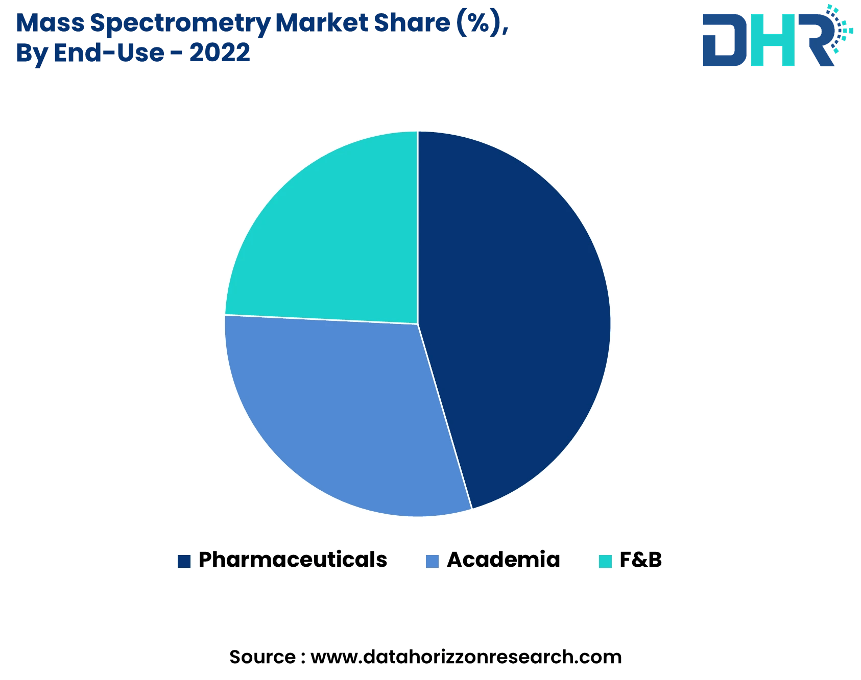 Mass Spectrometry Market Size & Share Analysis 2032