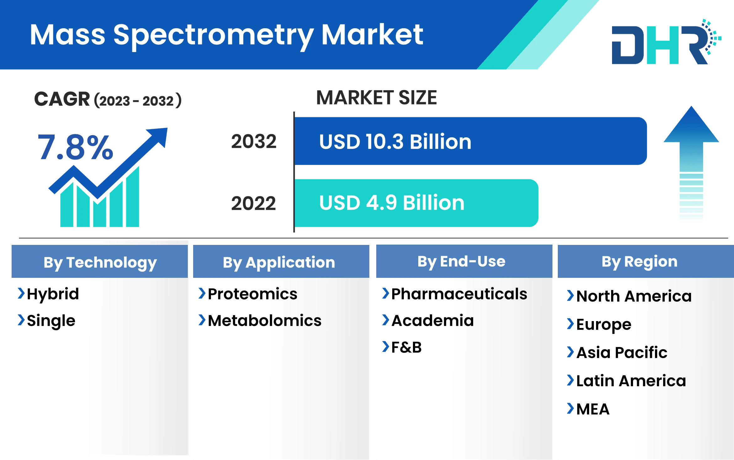Mass Spectrometry Market Size & Share Analysis 2032