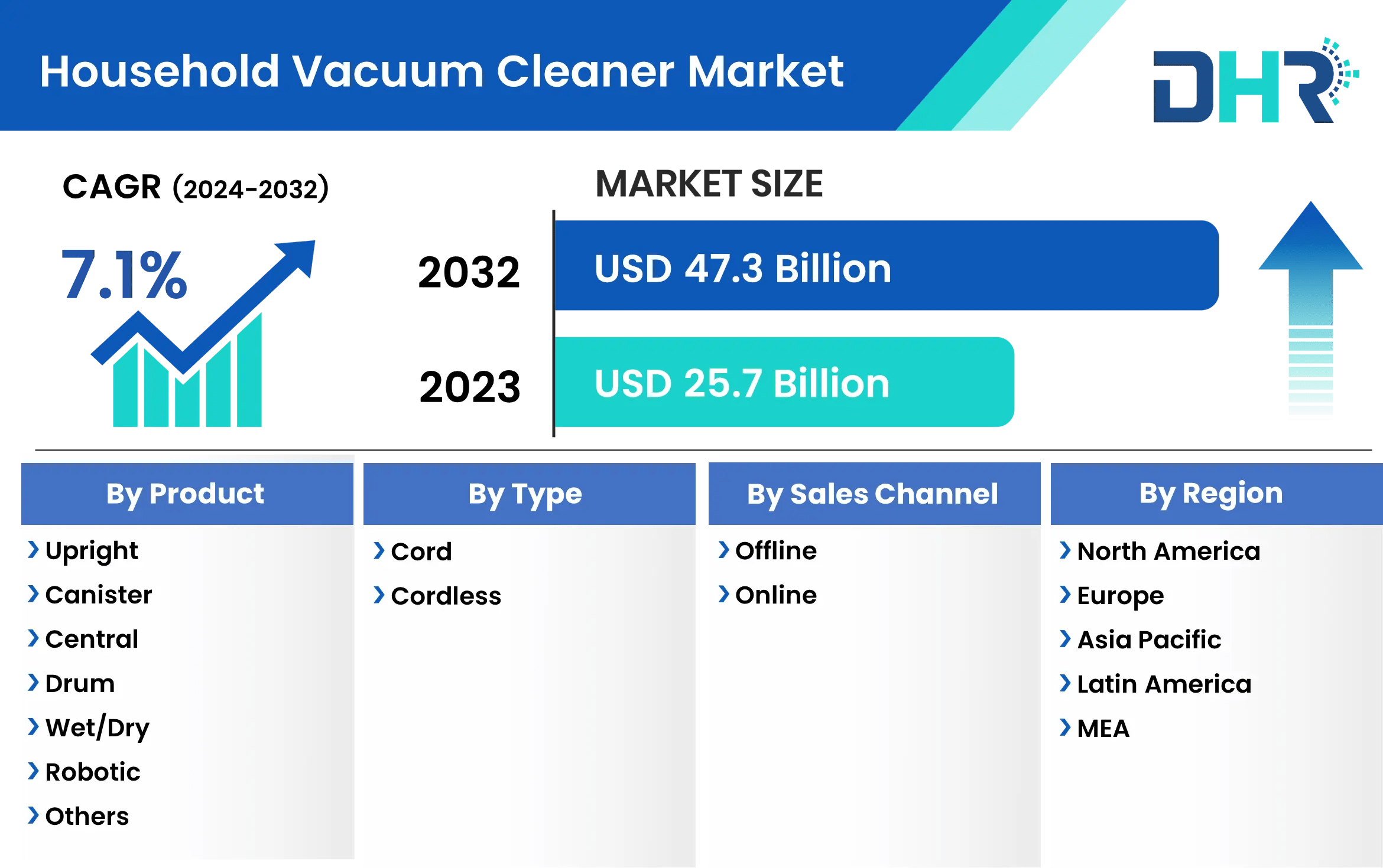 Household Vacuum Cleaner Market Size, Share & Growth 2032