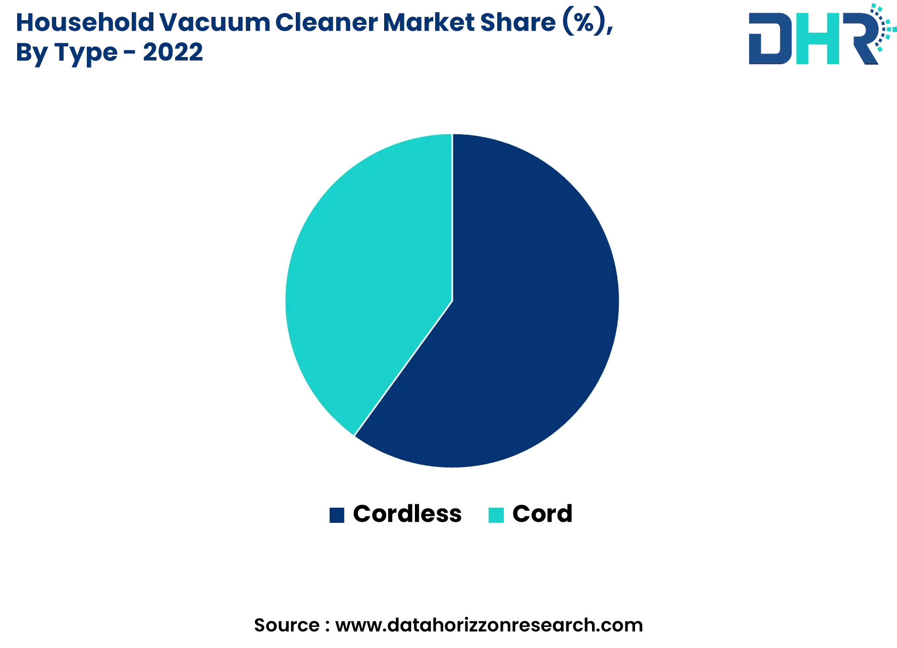 Household Vacuum Cleaner Market Size, Share & Growth 2032