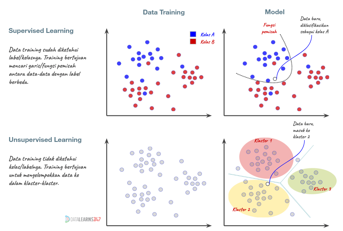 Mengenal Machine Learning datalearns247 Mengenal Machine Learning datalearns247