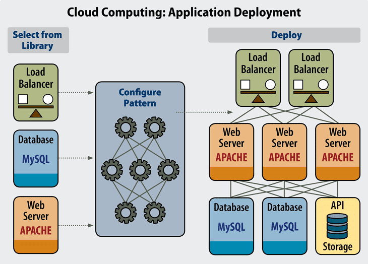 10 Best Practices for Application Deployment Datamation