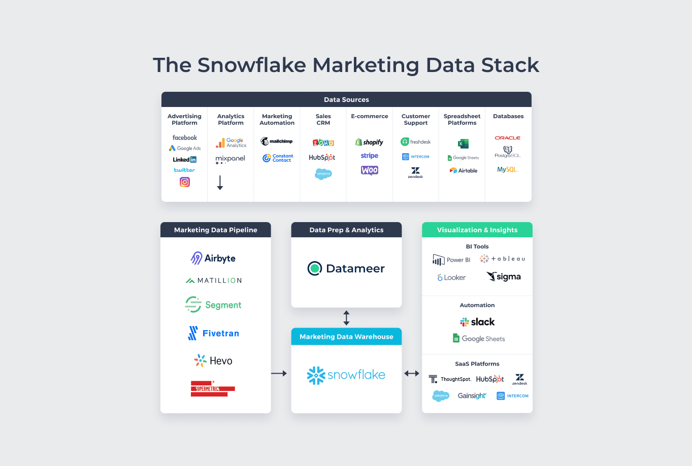 The Snowflake Marketing Data Stack A ToolbyTool Breakdown Datameer