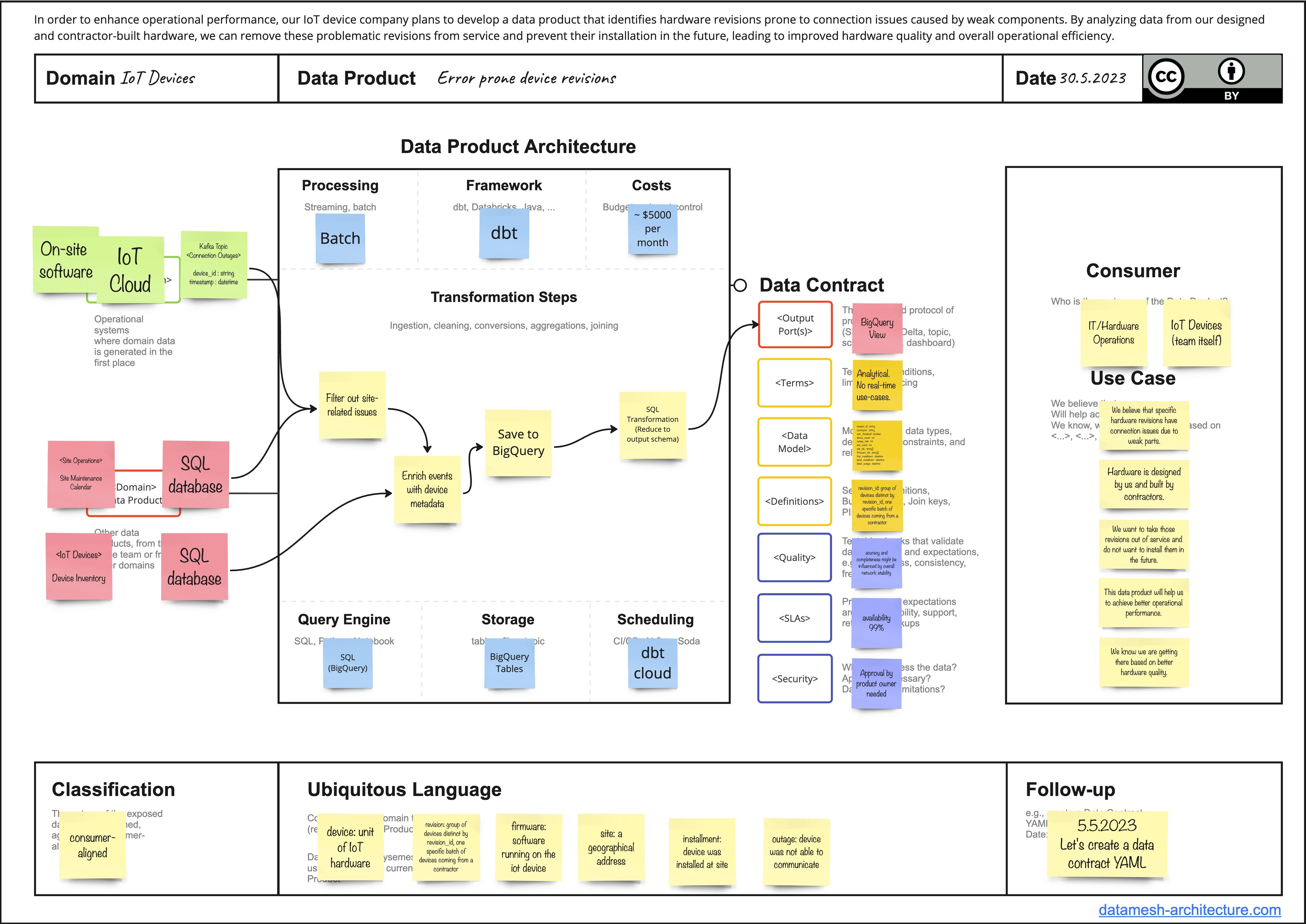 Data Mesh Architecture Designing Data Products