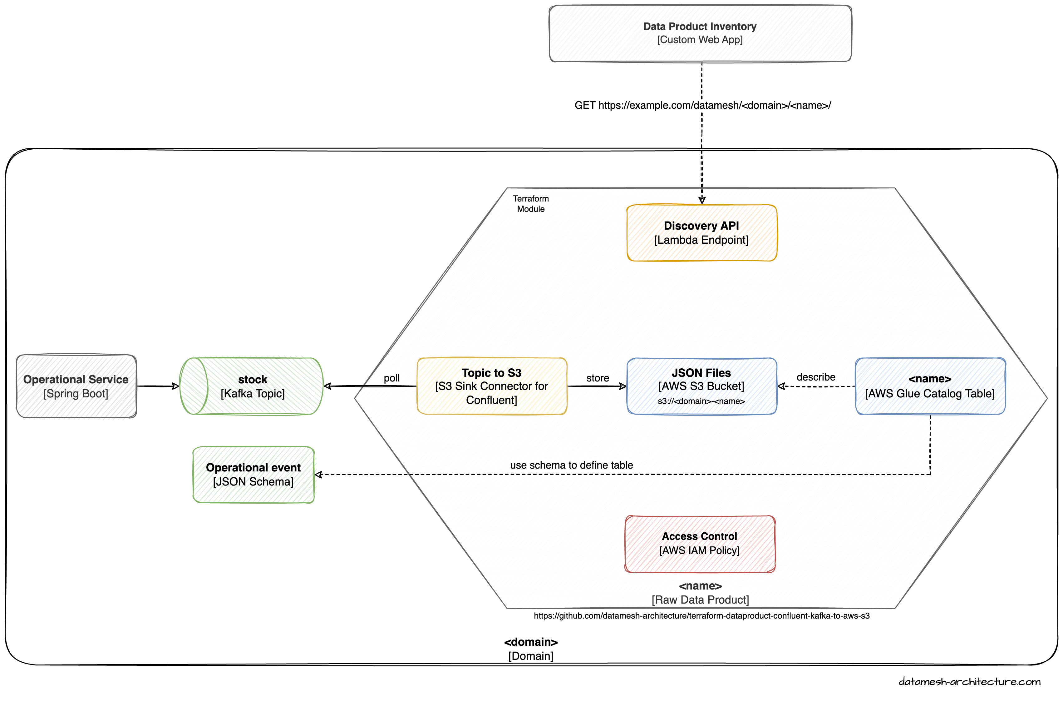 GitHub datamesharchitecture/terraformawsdataproductconfluent