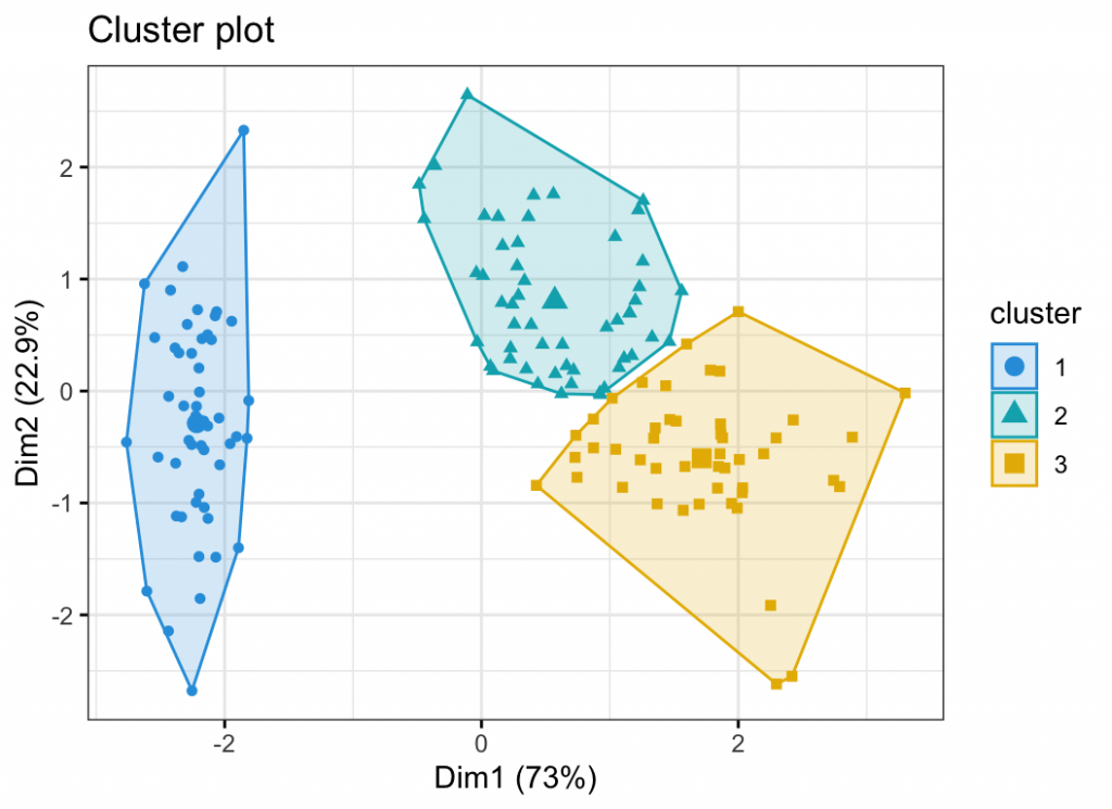 KMeans Clustering Visualization in R Step By Step Guide Datanovia