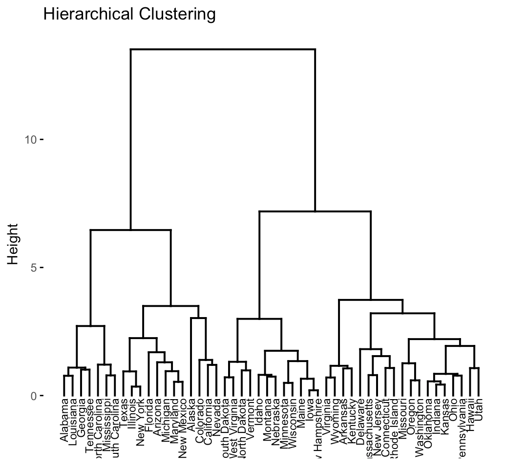 Hierarchical Clustering in R The Essentials Datanovia