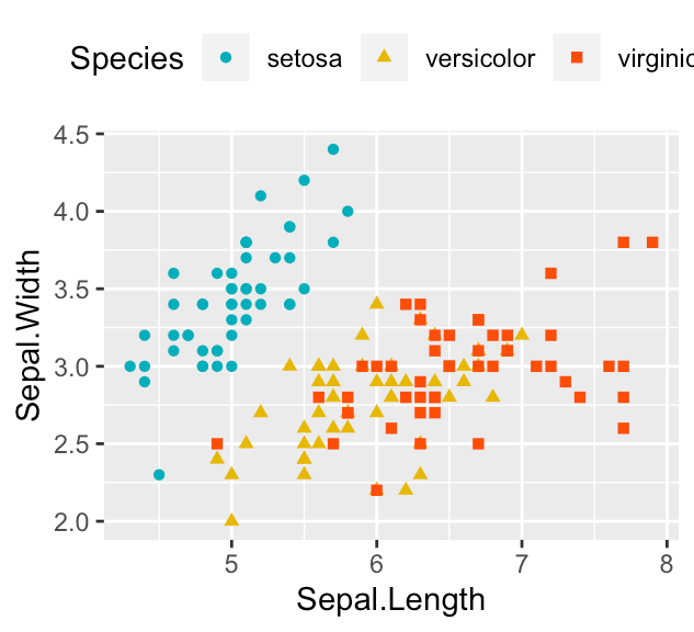 Best Introduction to GGPlot2 Datanovia