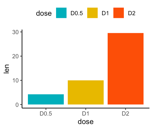 GGPlot Barplot Best Reference Datanovia
