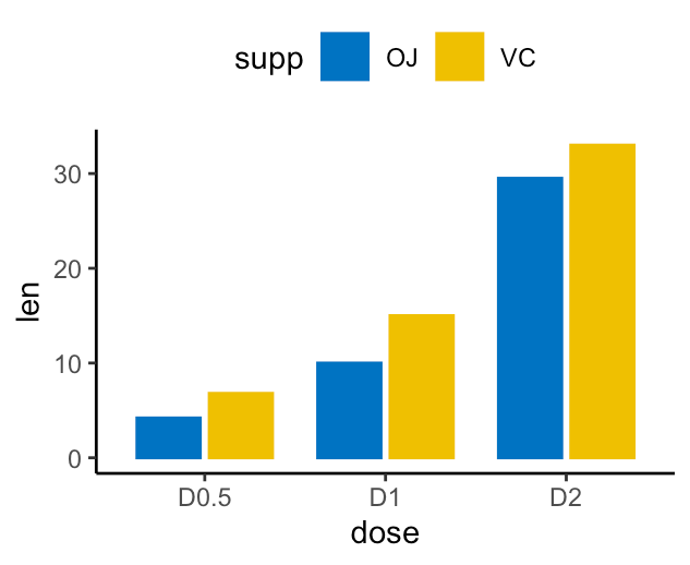 GGPlot Barplot Best Reference Datanovia